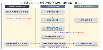 신규 가상자산 사업자 늘어날까…ISMS 예비인증 제도 도입