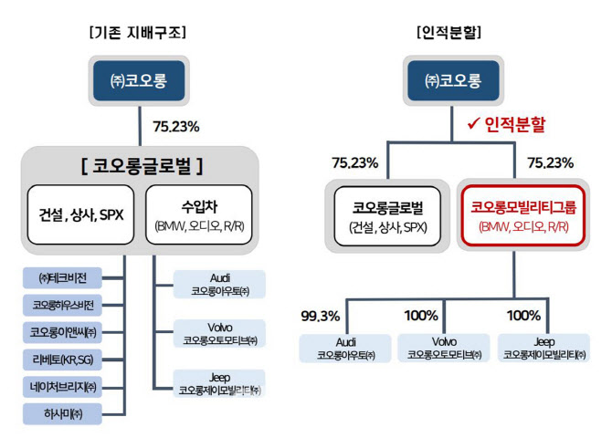 코오롱글로벌, 건설·자동차 분할...이규호 경영 전면 등판