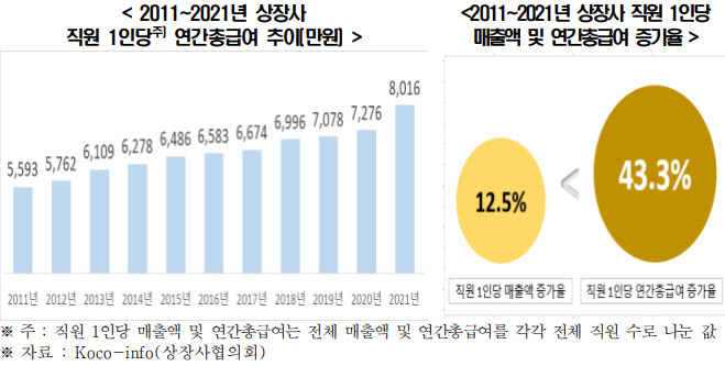 "10년간 노동생산성 대비 임금상승 속도 가팔라"