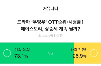 주식 투자자 73.1%, ‘우영우’ 돌풍으로 에이스토리 상승 기대