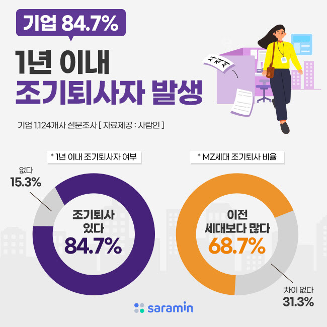 기업 10곳 중 8곳 이상 '조기퇴사자 경험 있다'