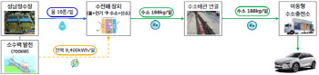재생에너지 소수력 발전으로 그린수소 만든다