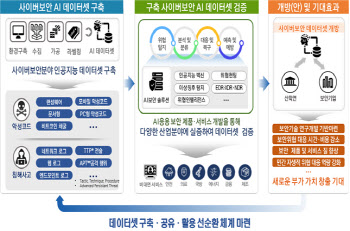 과기정통부 "사이버 보안 분야 AI 학습 데이터 8억건 구축"