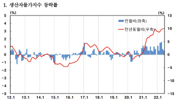 6월 생산자물가 9.9% 올라…13년 8개월래 가장 높은 수준