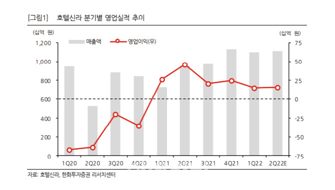 호텔신라, 2Q 실적 부진…아웃바운드 재개로 점진적 성장-한화