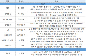 휴가 수혜·비용 방어株 '기아·LS·제주항공'