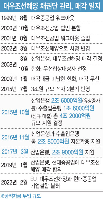 민낯 드러난 대우조선 정상화.."원점에서 재검토해야"