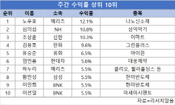 [스타애널]노우호 메리츠증권 연구원 '나노신소재' 주간수익률 1위