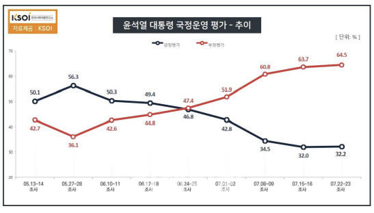 尹 지지율 보합세로 전환…5주째 '데드크로스'[KSOI]