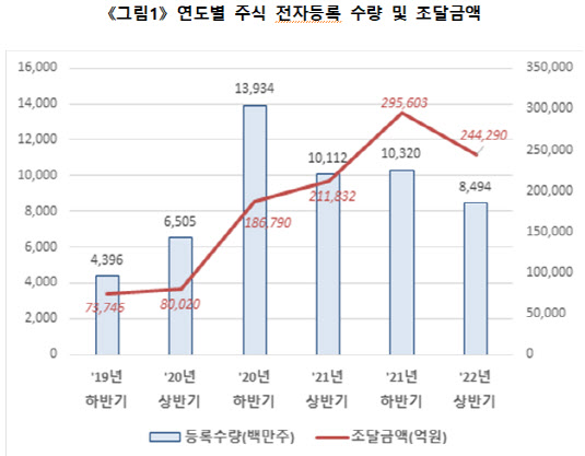 올해 상반기 주식 전자등록 수량·조달금액 모두 줄었다