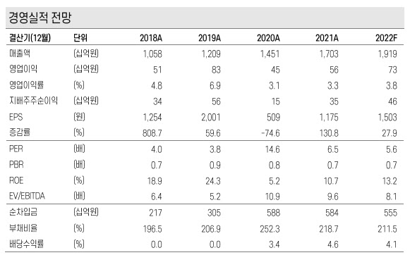 도이치모터스, 올해 영업익 30% 성장 전망-케이프