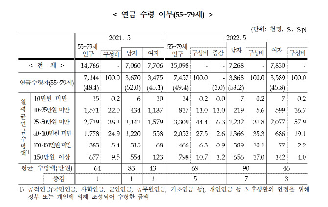 고령층 10명 중 7명 "더 일하고 싶다"