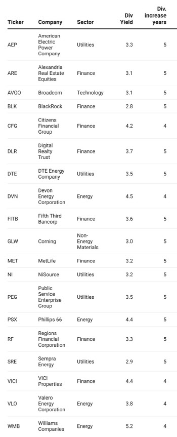 올해 S&P500 배당금 10% 늘 듯…배당투자자라면 챙겨볼 기업들
