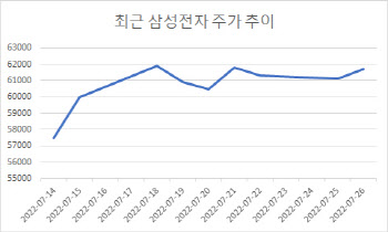 8일째 육만전자…돌아온 외국인, 이달들어 5400억 '사자'