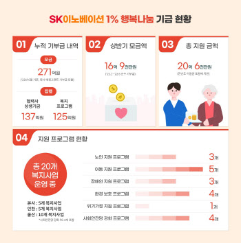 SK이노, 노사 참여 ‘1% 행복나눔기금’ 전달…5년간 262억원 집행