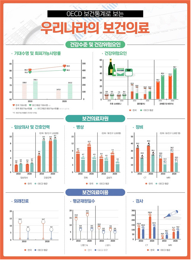 극단선택 비율, OECD 1위…기대수명, 일본 이어 2위