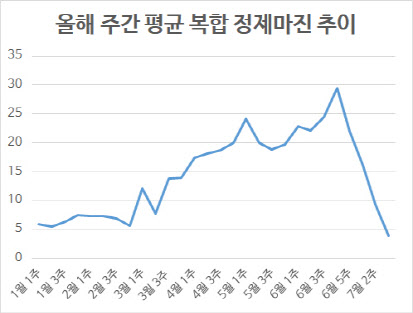 뚝 떨어진 ‘정제마진’…정유사 실적 ‘하향 안정화’ 전망