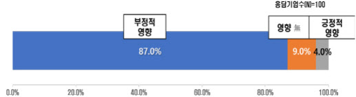 원자잿값 치솟고 환율 상승…대기업 하반기 영업이익 9.5% 줄듯