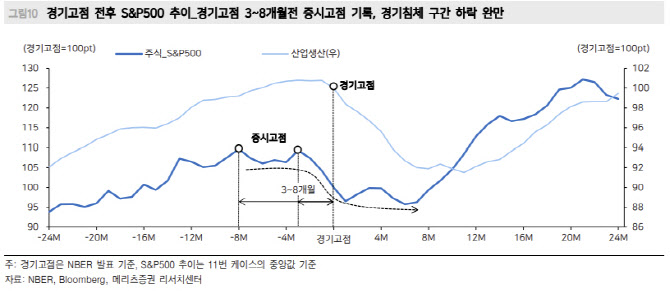 방어주보단 경기민감주 담아라…왜?