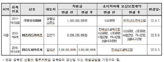상조업체, 망한 곳도 신규등록도 없다…73개사 ‘유지’