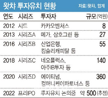 왓챠 “경영권 매각까지 고려”…게임 등 플랫폼 기업과 동맹 추진