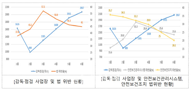 ‘중대재해법도 공염불?’…기업 안전 불감증에 사망사고 다시 늘어