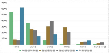 아동 성착취물 범죄자 잡고보니 절반이 10대 청소년