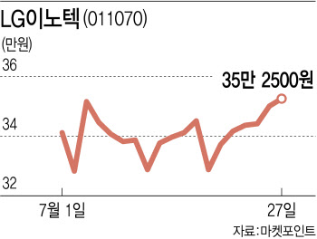 LG이노텍 VS 삼성전기, 반도체 부품株 승자는