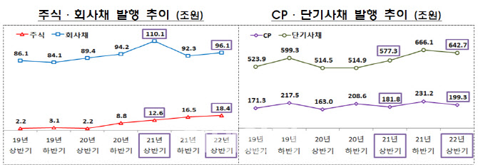 LG엔솔 대규모 IPO에 올 상반기 주식발행 전년대비 45% ↑