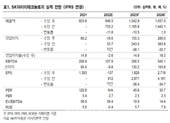 SK아이이테크놀로지, 고정비 부담 지속…목표가 ↓ -NH