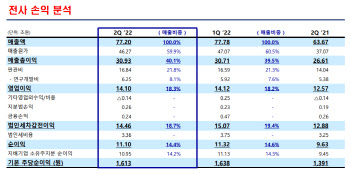 '악재 딛고 반도체 선방' 삼성전자 2Q 영업익 14.1조…전년比 12.18%↑(상보)