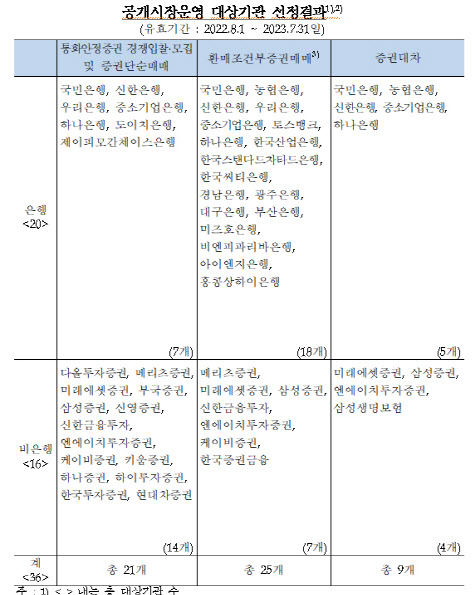 한은, 공개시장운영 대상기관 36곳 선정