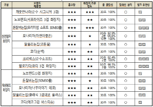 8개 브랜드 화장지 비교 평가해보니…천연펄프가 더 좋을까?