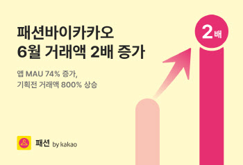 카카오스타일, '패션바이카카오' 6월 거래액 2배 증가