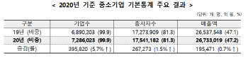 중기, 기업 중 99%·근로자 중 81%…매출은 47% 불과