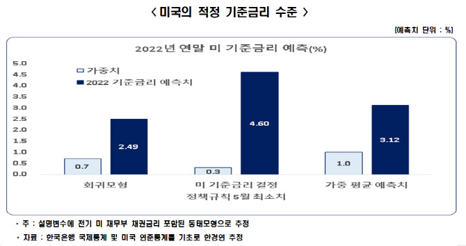 “미국 기준금리 3.12%로 인상 시 한국, 3.65%까지 오를수도”