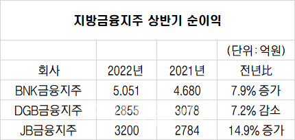 '순이익만 1조원 훌쩍'..3대 지방금융지주 실적도 날았다(종합)