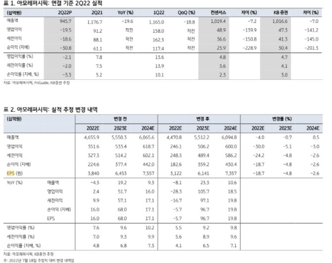 아모레퍼시픽, 실적 가시성 회복해야 주가 반등 가능… 목표가↓-KB