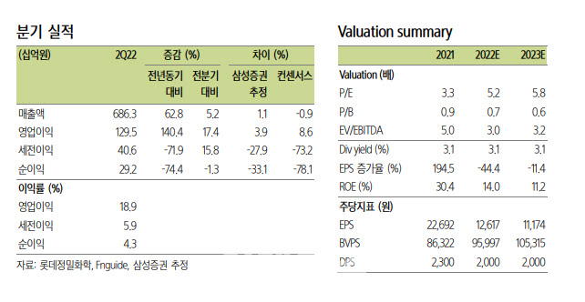 롯데정밀화학, 하반기 염소계열 이익 하향…목표가↓-삼성