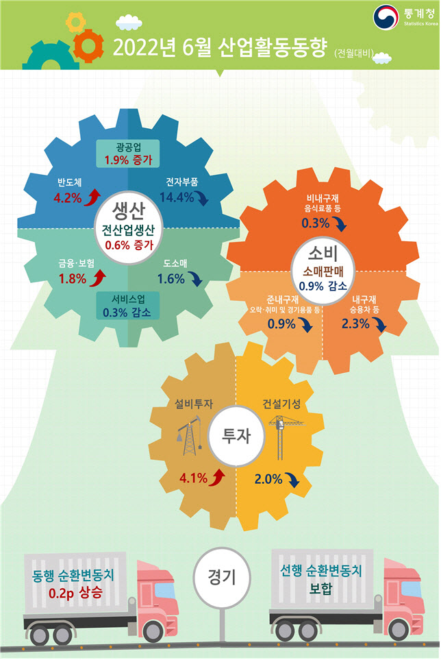 6월 산업생산 0.6% 증가…소매판매는 4개월 연속 줄어(상보)