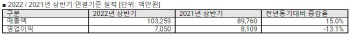 안랩, 2분기 영업익 37억…전년비 17.8% 감소