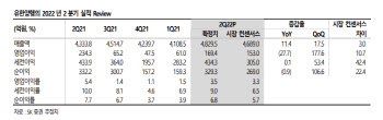 유한양행, 2Q 기대치 상회에도 연간실적 하향…목표가↓-SK