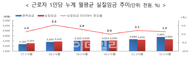 치솟는 물가에 월급 오히려 줄었다…임금인상 압력 거세지나