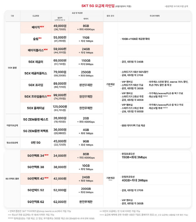 온라인 가입하면 24GB 4.2만원…SKT 5G 중간 요금제 봤더니