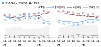 '내부총질' 여파…여야 지지율, 尹 정부 출범 후 첫 동률[갤럽]