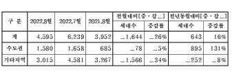 중견건설사, 8월 4595가구 분양