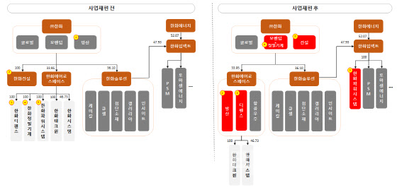 한화, 대대적 사업 재편…방산 통합하고 에너지 전문성 높인다(종합)