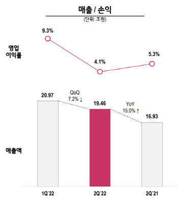 LG전자, 프리미엄 가전 덕분에 최대 매출…TV사업은 적자(상보)