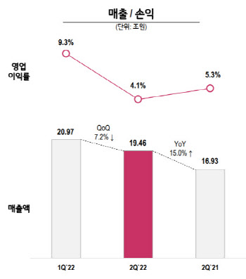 수요급감에 마케팅비 쏟아부었다…LG전자 TV 7년여만에 적자전환(종합)