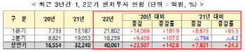  올해 2분기 벤처투자 하락 반전